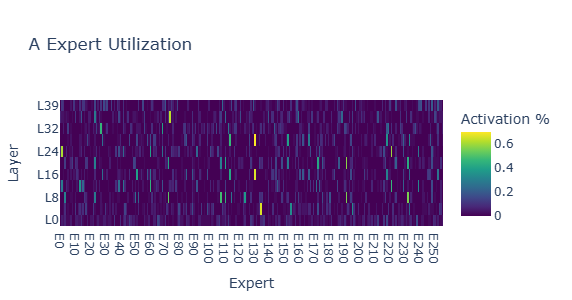 Father Expert Utilization