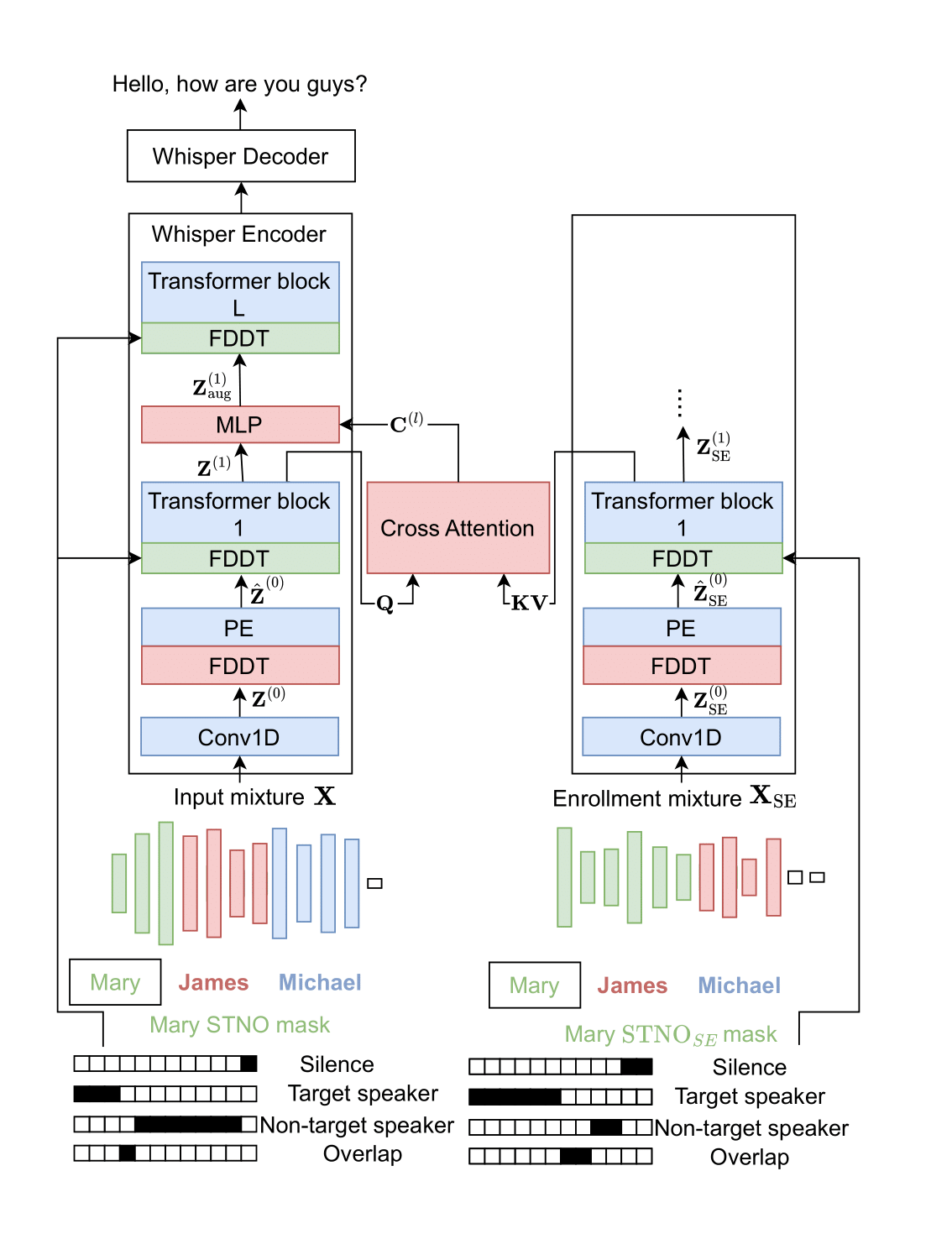 SE-DiCoW Architecture