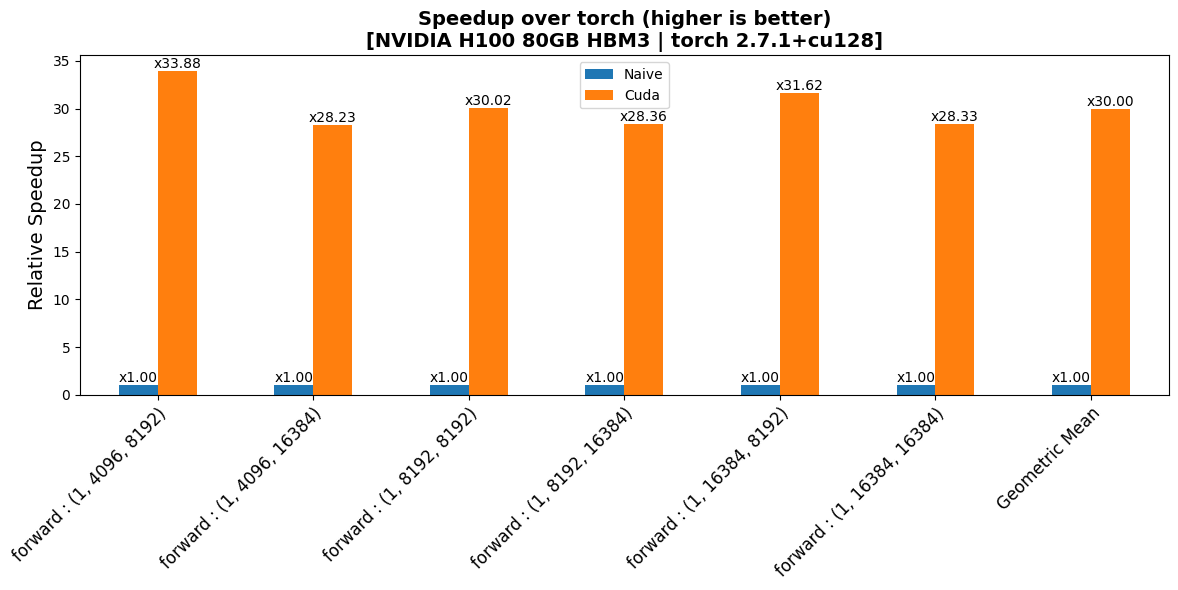PolyNorm Forward Performance