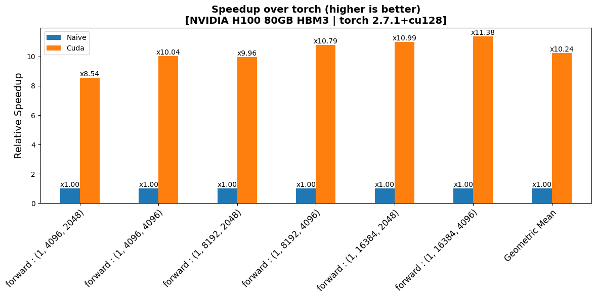 RMSNorm Forward Performance