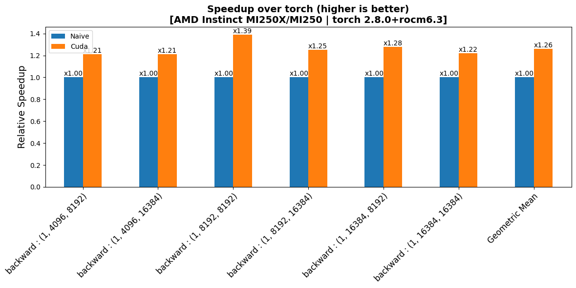 FusedMulPolyNorm Backward Performance