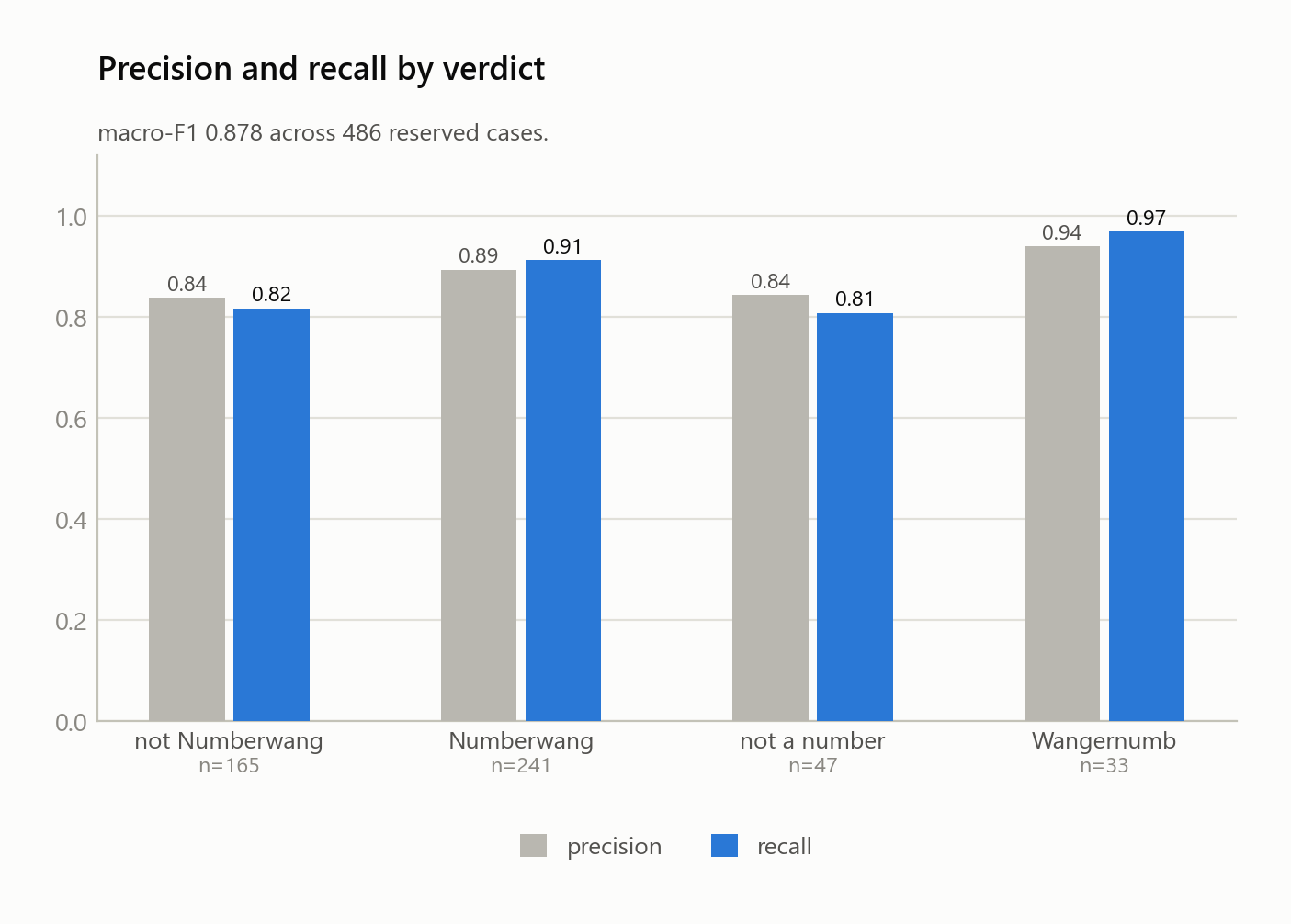 Precision and recall for each verdict