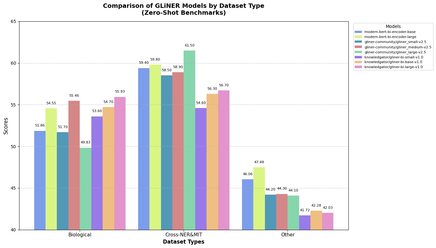 Results on different datasets results on different datasets