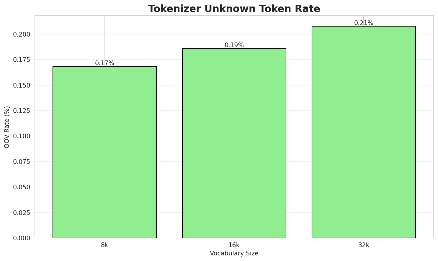 Tokenizer OOV