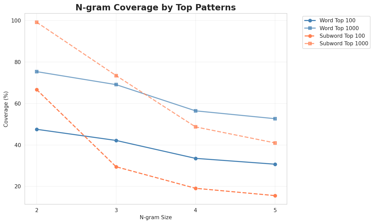 N-gram Coverage