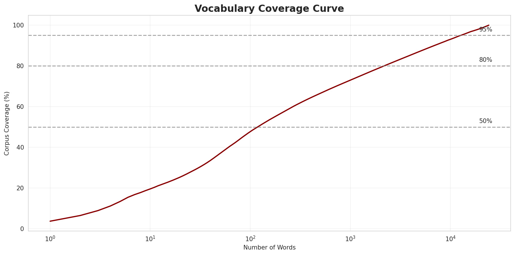 Coverage Curve