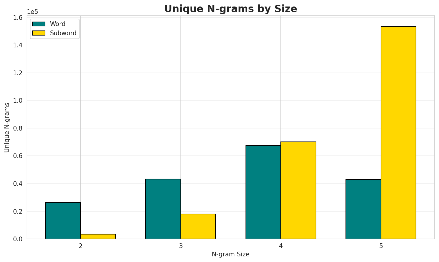 N-gram Unique