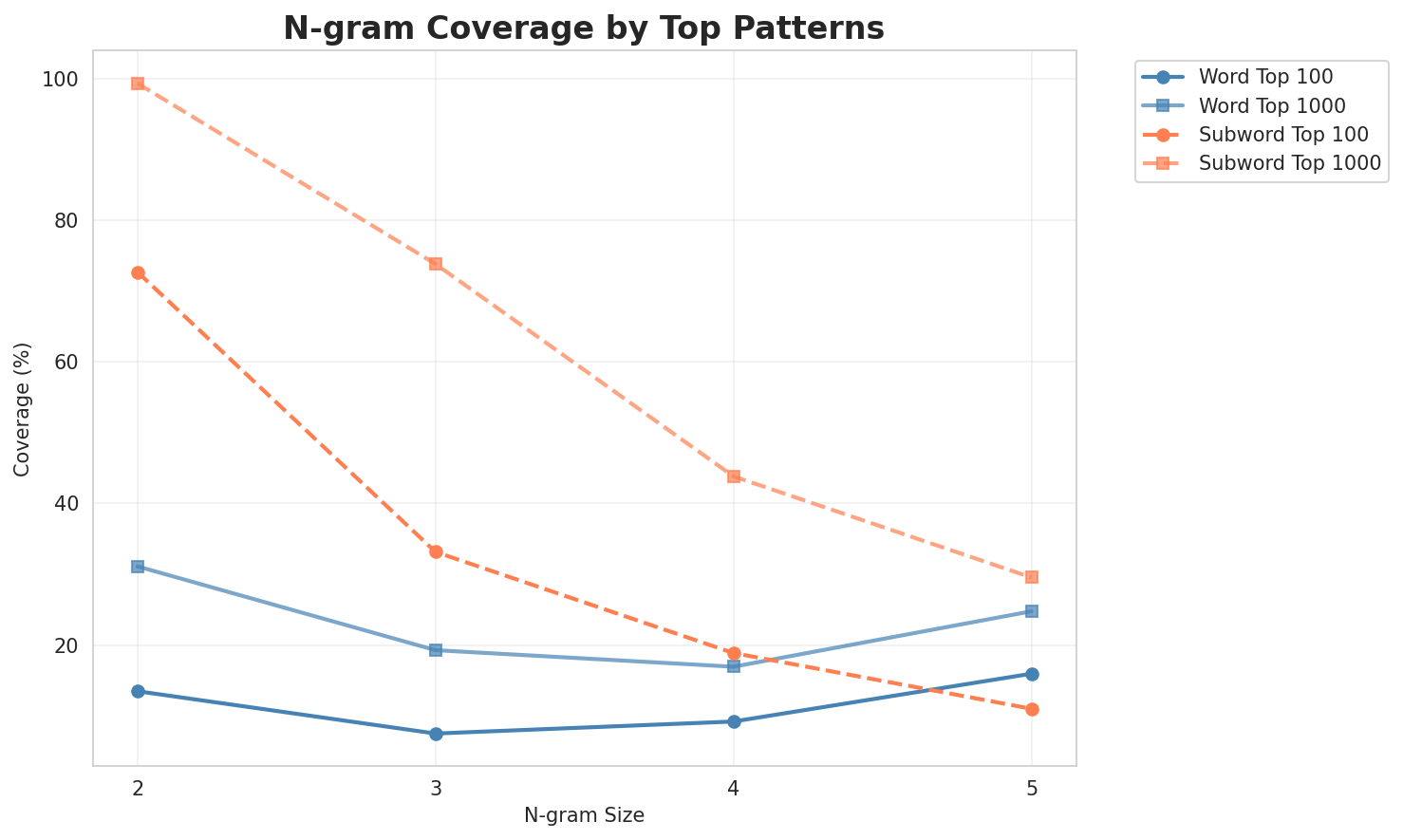 N-gram Coverage