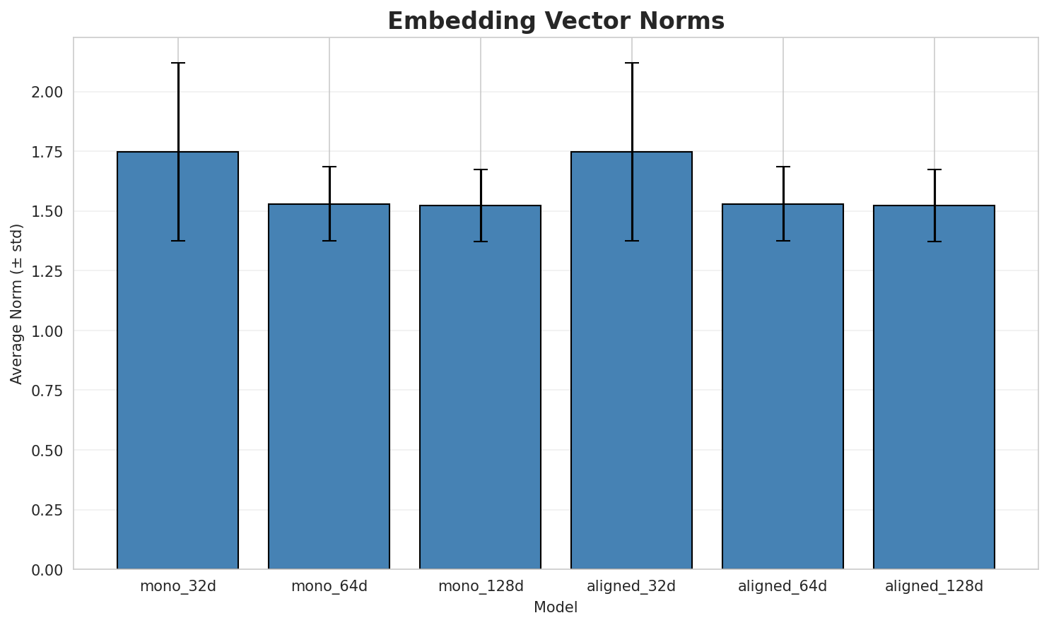 embedding_norms.png