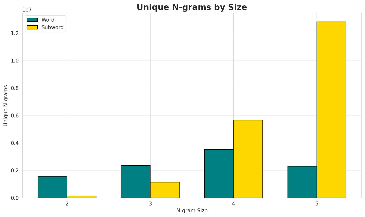 N-gram Unique