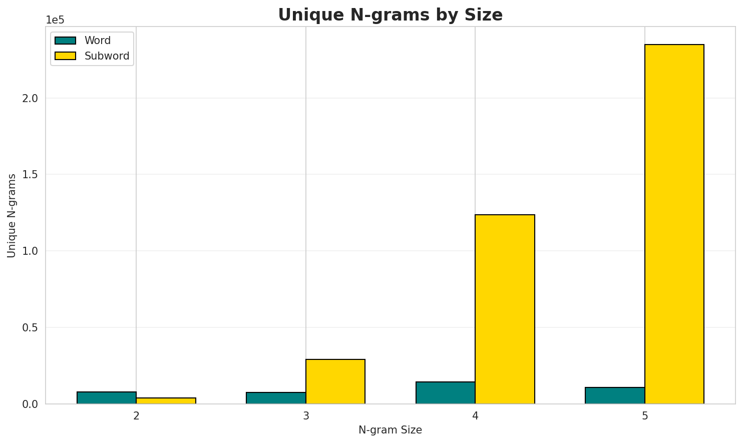 N-gram Unique