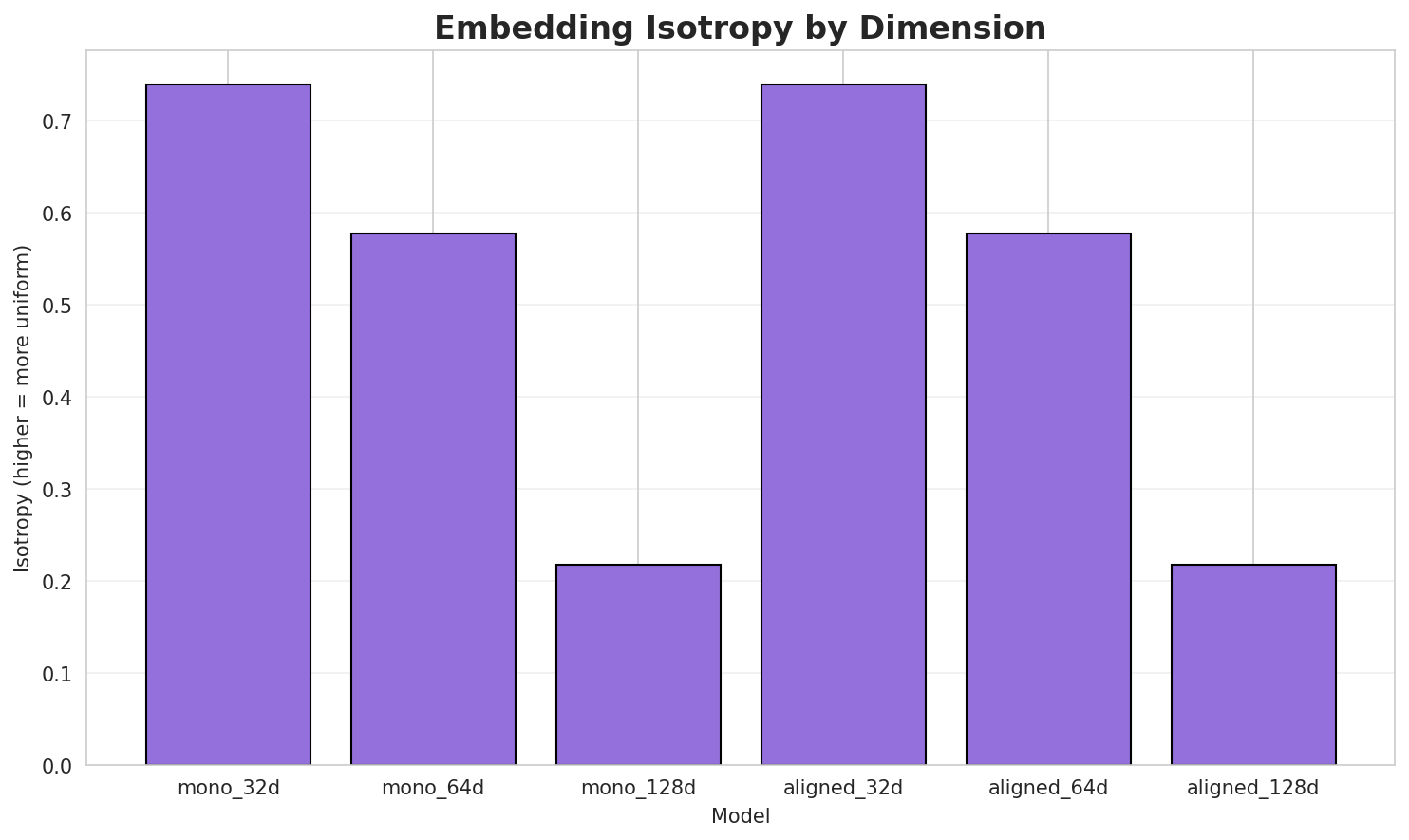 Embedding Isotropy
