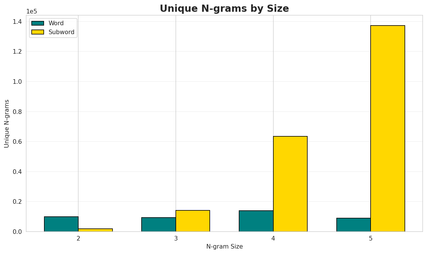 N-gram Unique