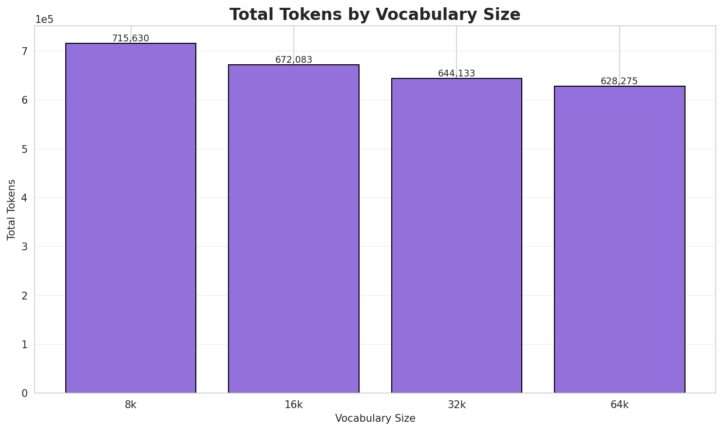 Total Tokens