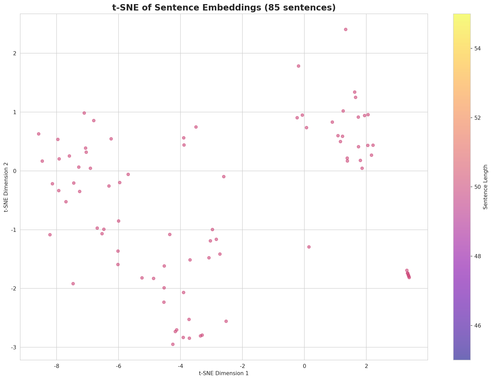 t-SNE Sentences