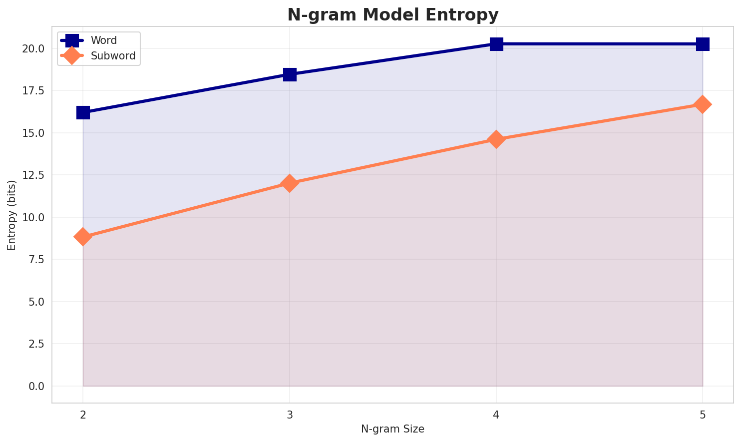 ngram_entropy.png