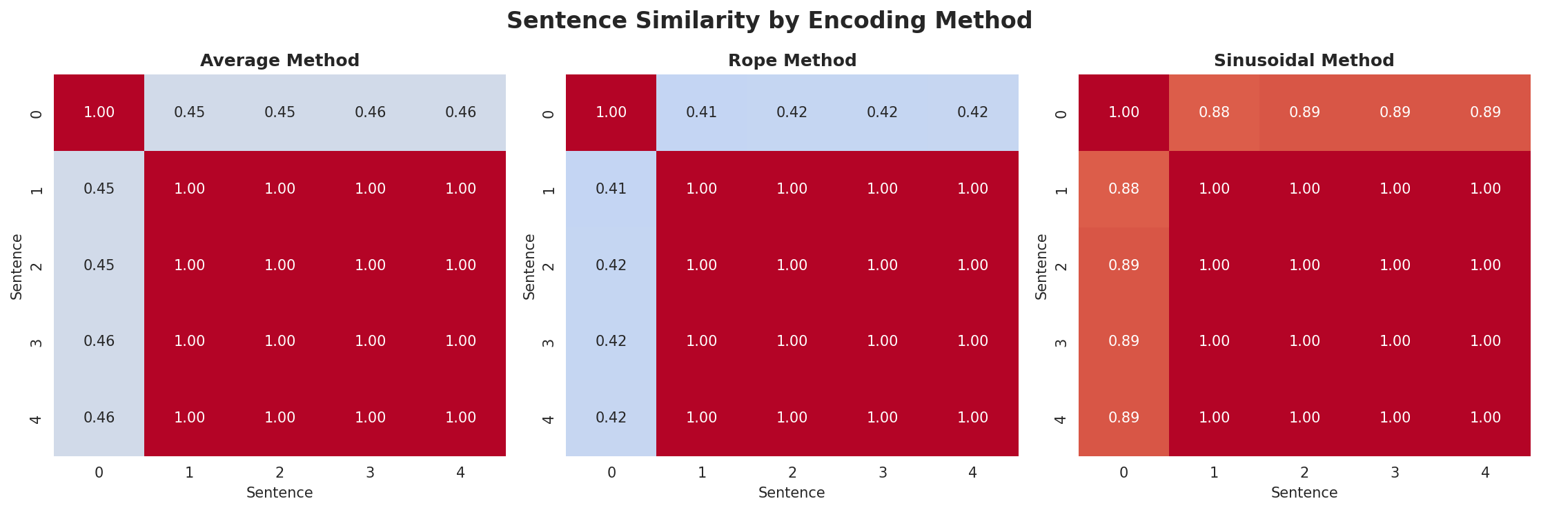 position_encoding_comparison.png